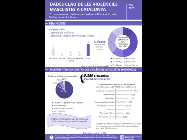 Mes_de_12.000_dones_ateses_per_violencies_masclistes_a_Catalunya_durant_el_2025.jpg