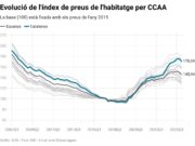 El preu de l’habitatge s’encareix el triple de ràpid a Madrid que a Barcelona els últims quatre anys