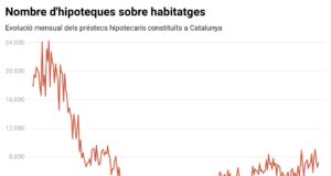 Catalunya enceta el 2025 amb 7.212 hipoteques sobre habitatge constituïdes, el millor mes de gener en 15 anys