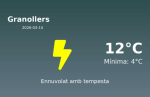 El temps avui 14 de Març de 2026 a Granollers segons l’AEMET