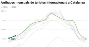 L’arribada de turistes internacionals augmenta un 4,1% al febrer i la despesa mitjana per persona puja un 14,1%