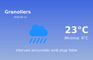 El temps a Granollers avui, 14 de Maig de 2026